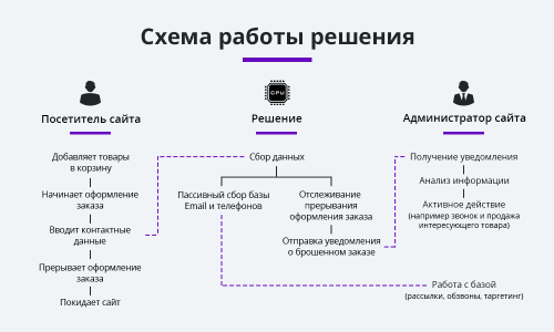 Ловец брошенных заказов. Брошенные корзины. Повышение конверсии сайта