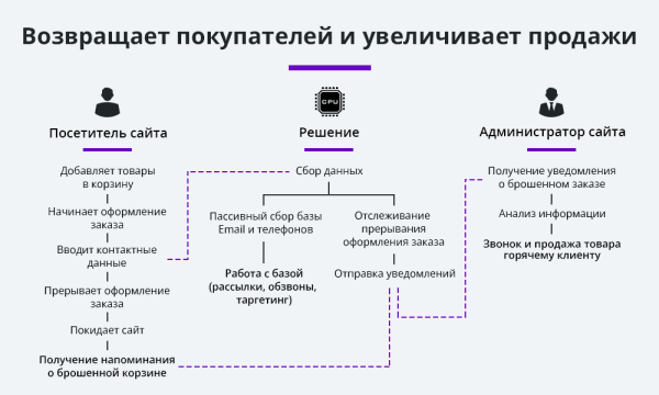 Ловец брошенных заказов. Брошенные корзины. Повышение конверсии сайта