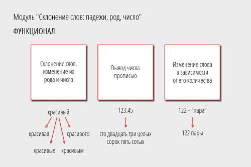 Склонение слов: падежи, род, число