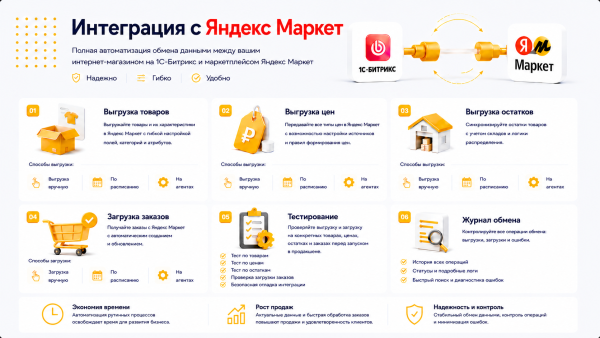 Интеграция с Яндекс Маркет