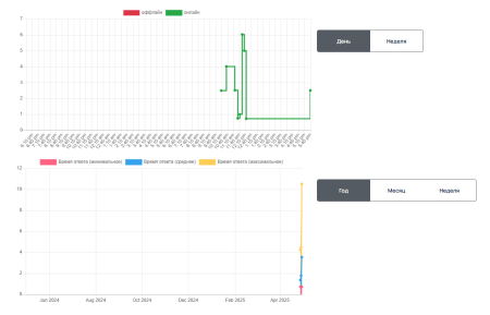 DigiMonitor - мониторинг (Ssl, Robots, доступность) Ваших проектов