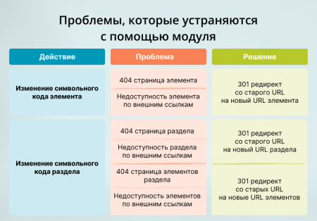 INRAISE: 301 редирект неактивных элементов и разделов