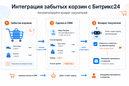 Гибкая интеграция заказов с Битрикс24
