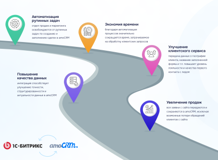 Интеграция amoCRM с веб-формами сайта