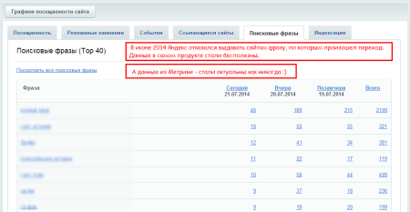 Метрика, поисковые фразы