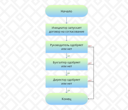 Документооборот. ИНТЕРВОЛГА Мини-СЭД. Согласование договоров