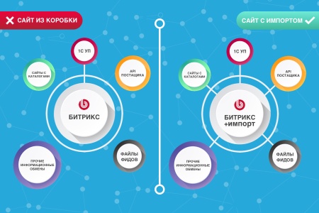 Загрузка товаров, парсер сайтов, импорт