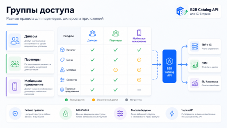 Kokhanenko: B2B Catalog API