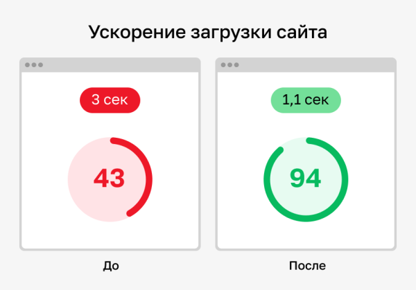 Конвертация WebP — ускорение сайтов