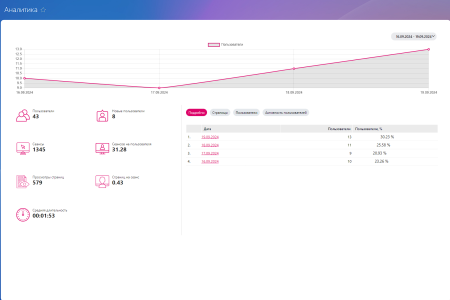 Первый БИТ: Аналитика корпоративного портала