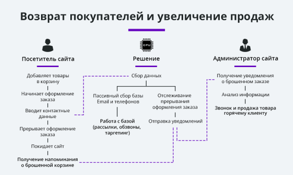 Ловец брошенных заказов. Брошенные корзины. Повышение конверсии сайта