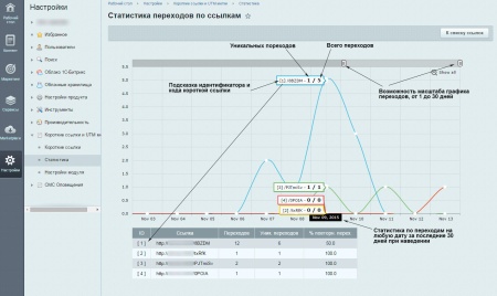 Короткие ссылки и UTM метки
