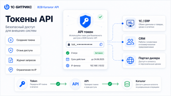 Kokhanenko: B2B Catalog API