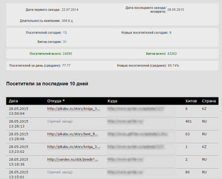 Статистика переходов для аффилиатов
