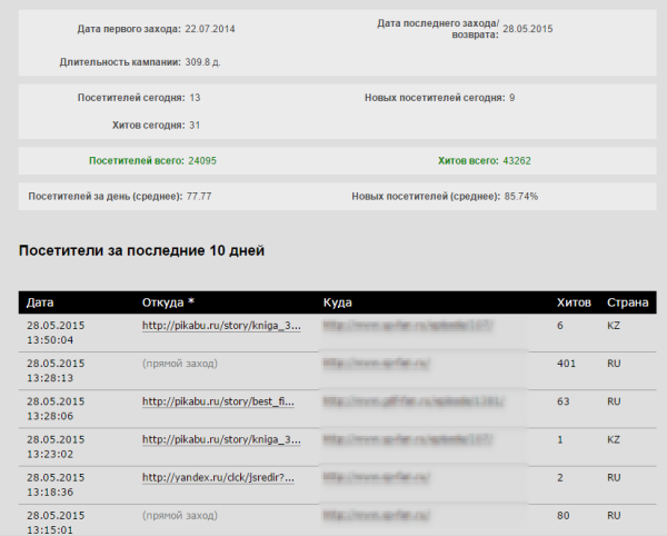 Статистика переходов для аффилиатов