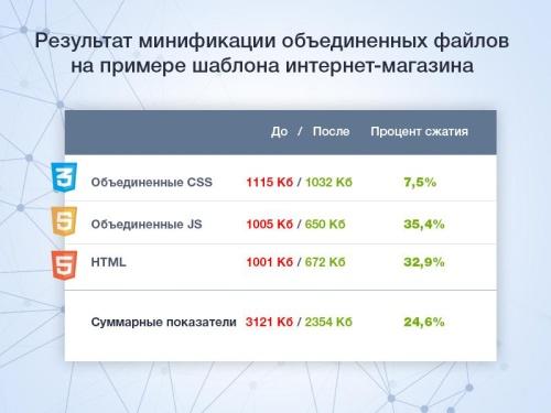 Минификация HTML/JS/CSS
